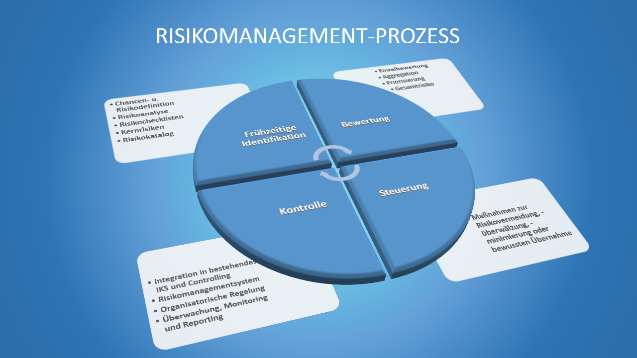 Risikomanagement