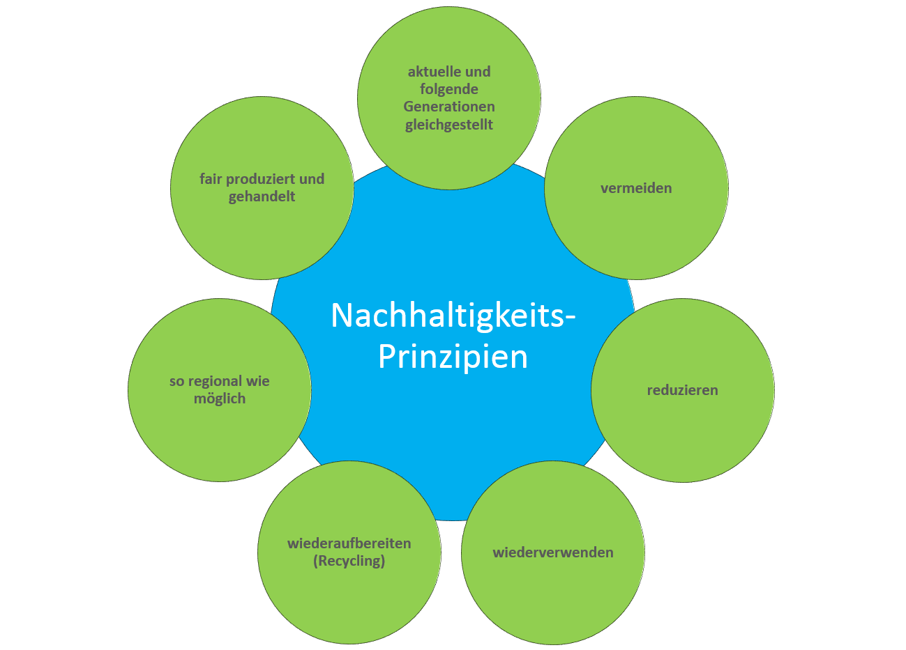 Nachhaltigkeitsprinzipien