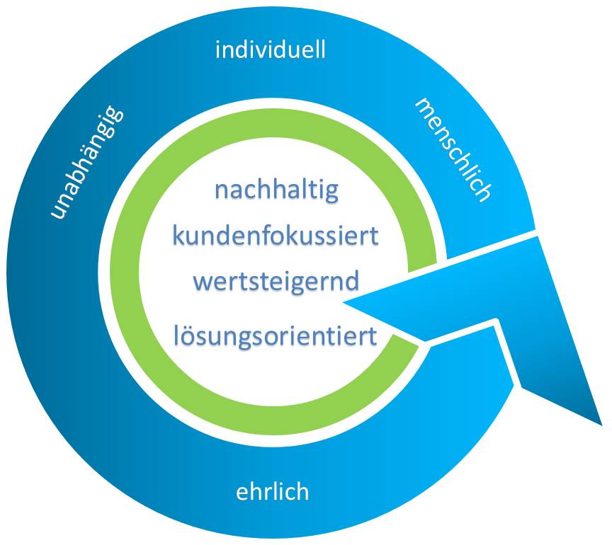 Unsere Werte