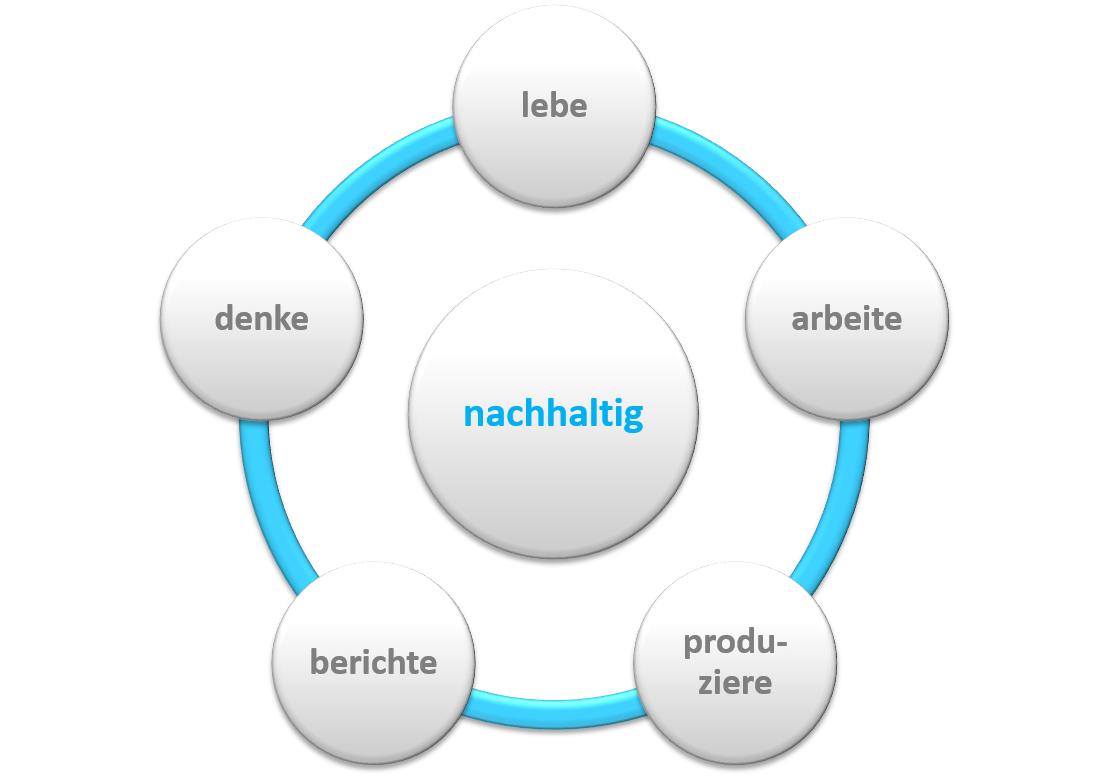 Leitbild - NachhatligmehrWert.at
